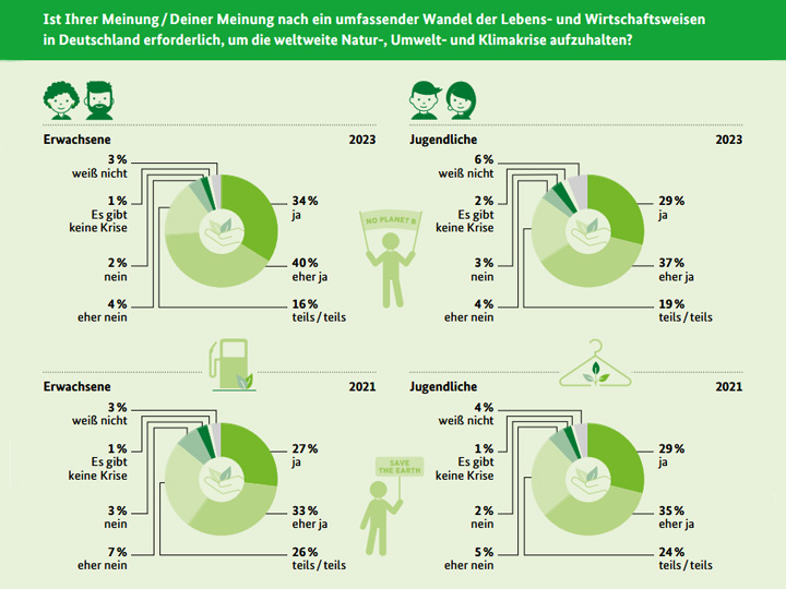 Ergebnisse der Naturbewusstseinsstudie 2023